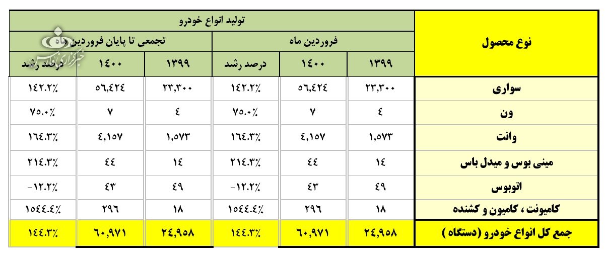 افت و خیز تولید خودروسازان در سال 1400