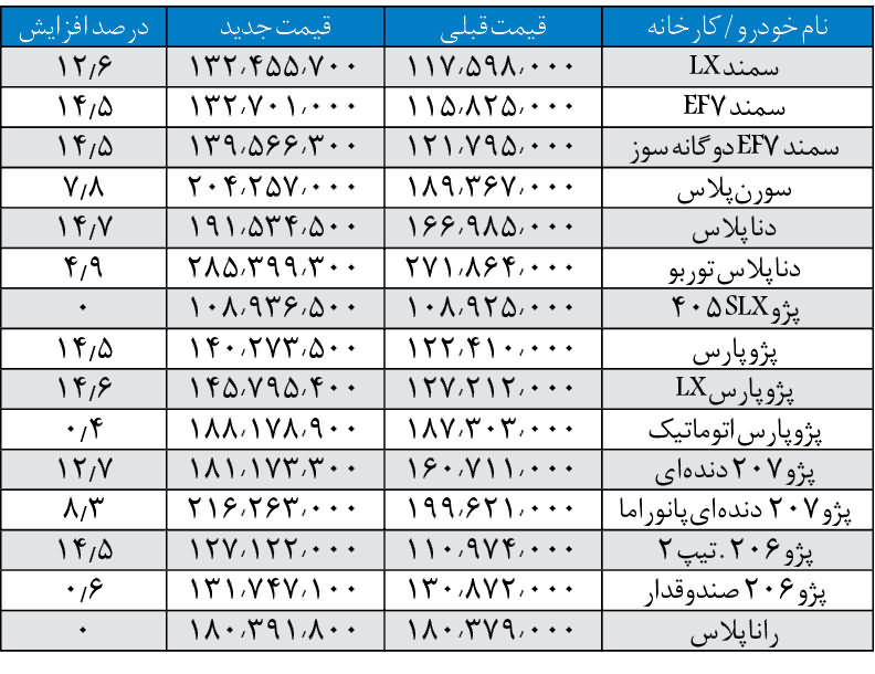 محصولات ایران خودرو بیش از 9 درصد گران شدند.