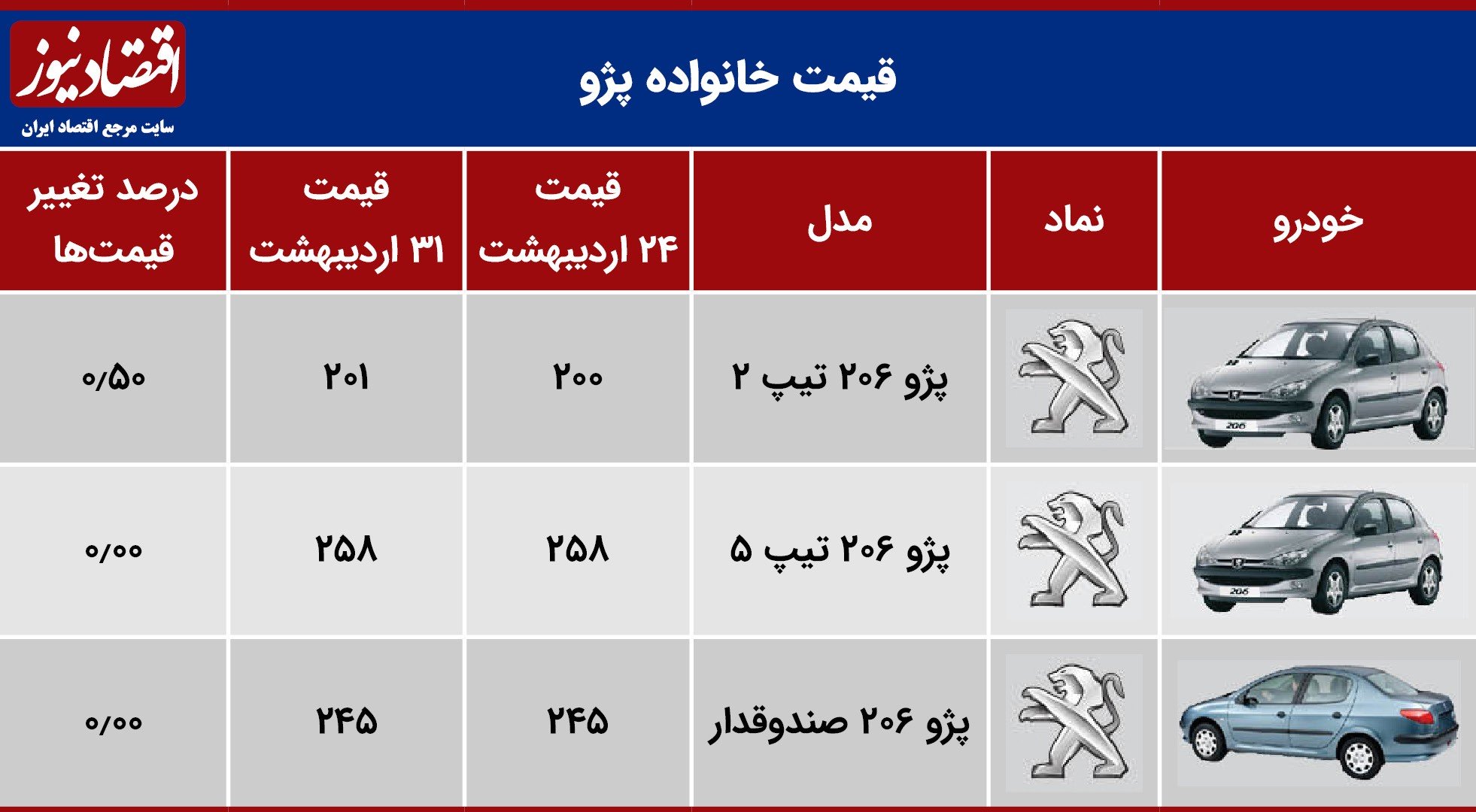 افزایش یک تا دو میلیونی قیمت‎‌ها در بازار خودرو