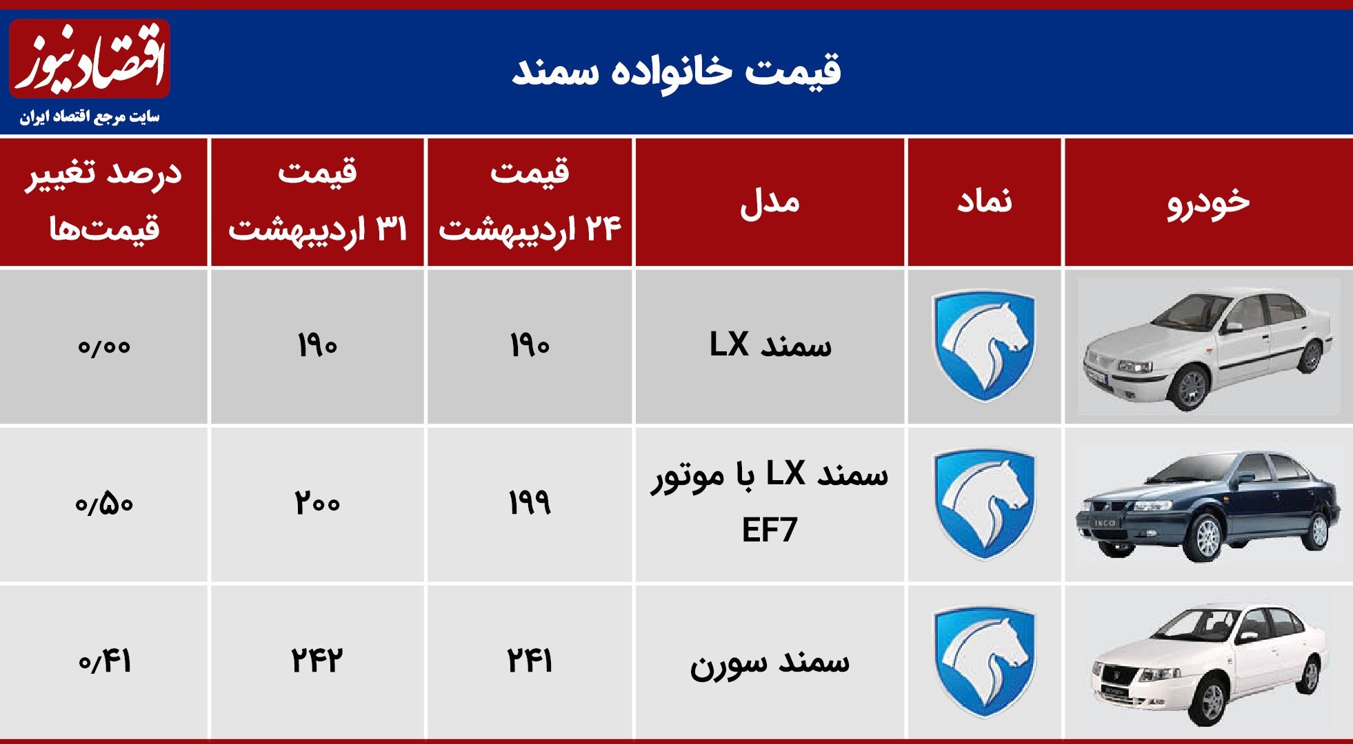 فزایش یک تا دو میلیونی قیمت‎‌ها در بازار خودرو