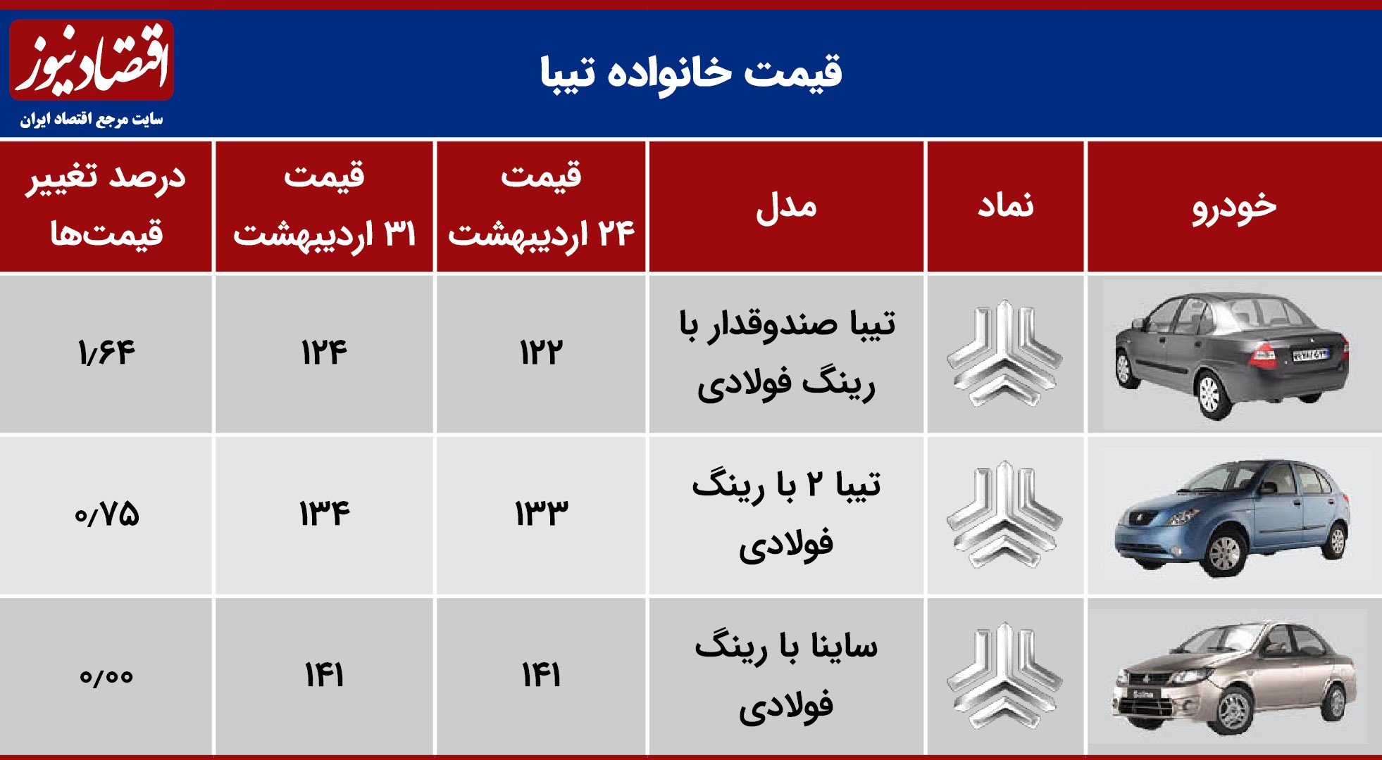 افزایش یک تا دو میلیونی قیمت‎‌ها در بازار خودرو