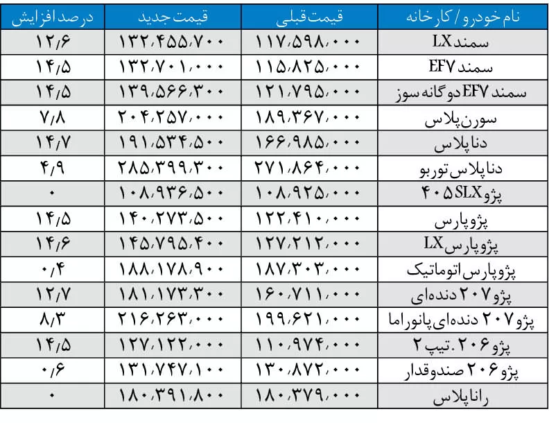 محصولات ایران خودرو بیش از 9 درصد گران شدند.