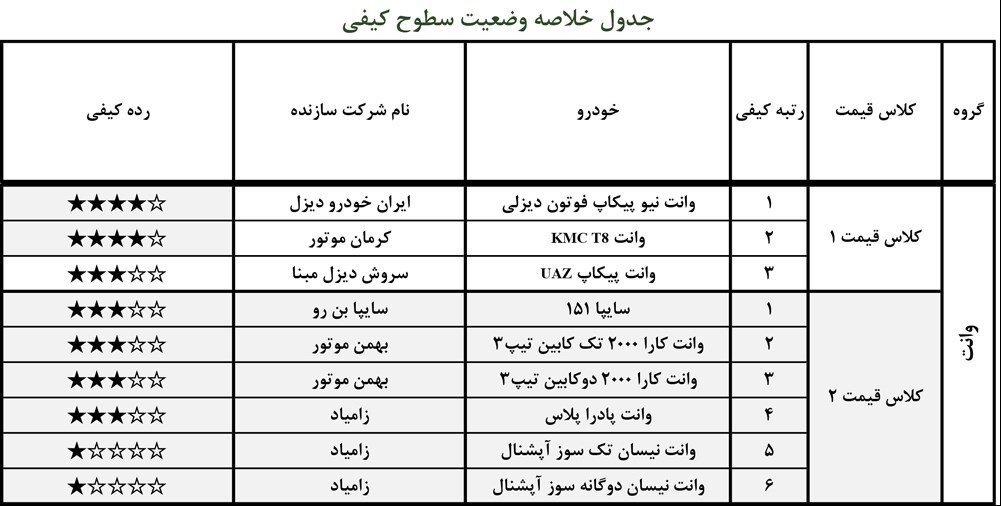 لیست باکیفیت و بی کیفیت ترین خودروهای داخلی