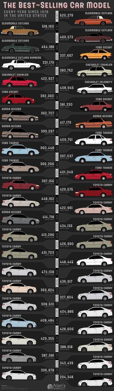پرفروش ترین اتومبیل های آمریکایی