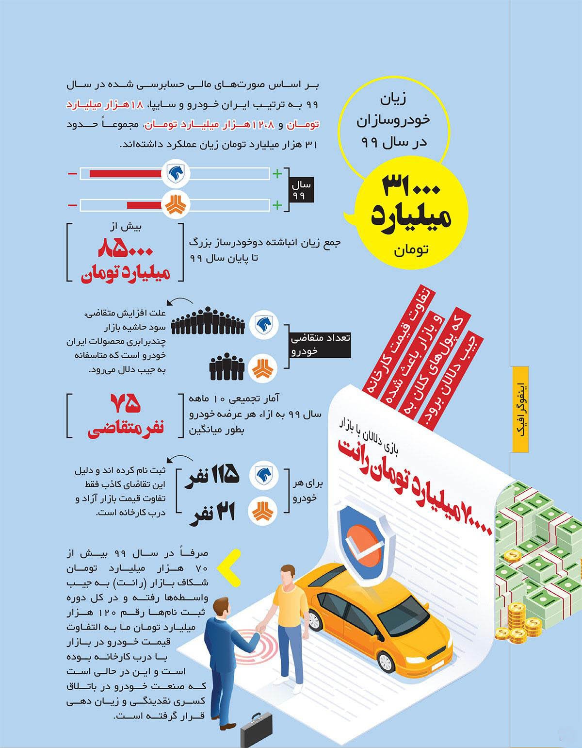زیان خودروسازان سال 99؛ 31000 میلیارد تومان / اینفوگرافیک