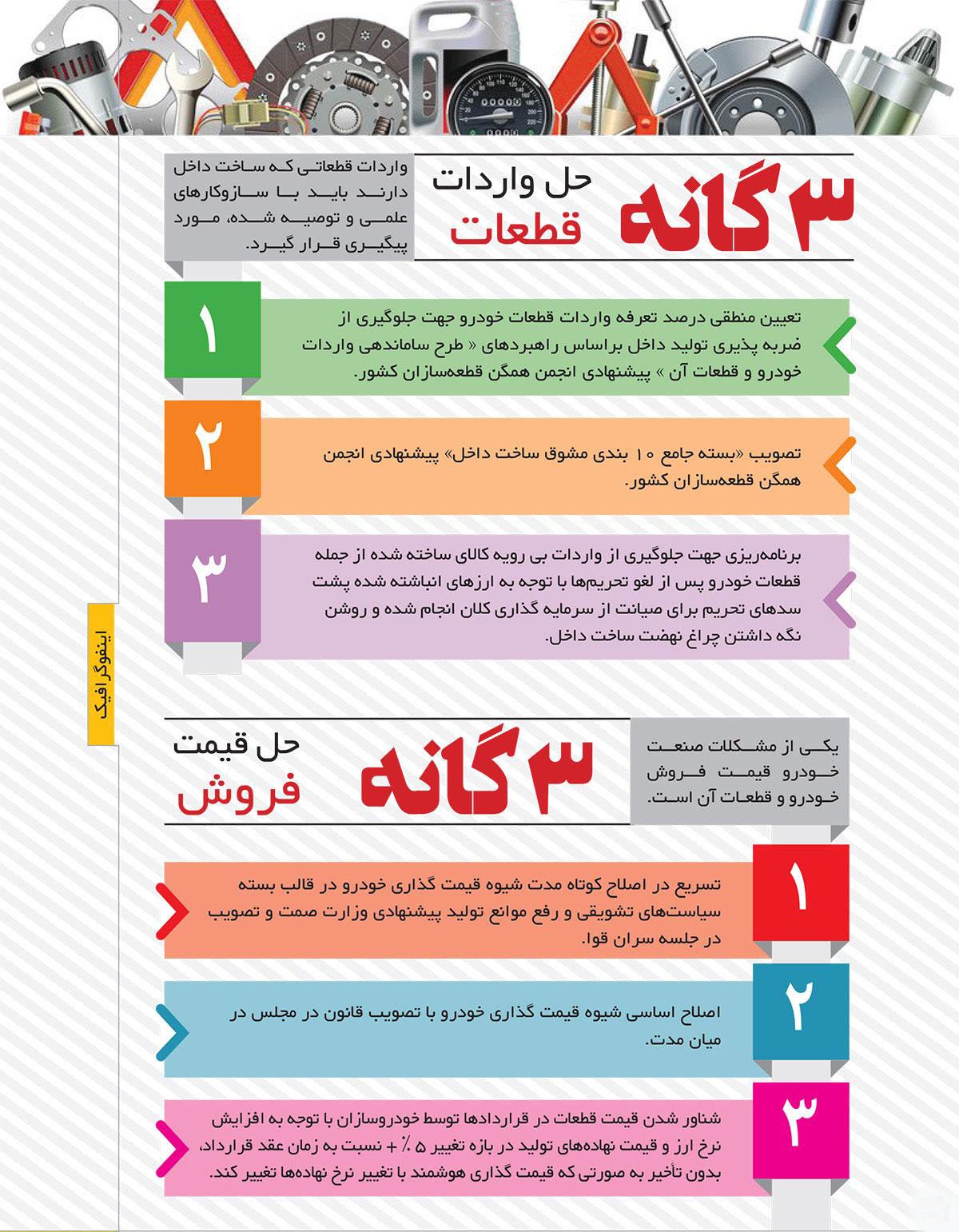 حل مشکل واردات قطعات ، قیمت فروش قطعه در 3 گام