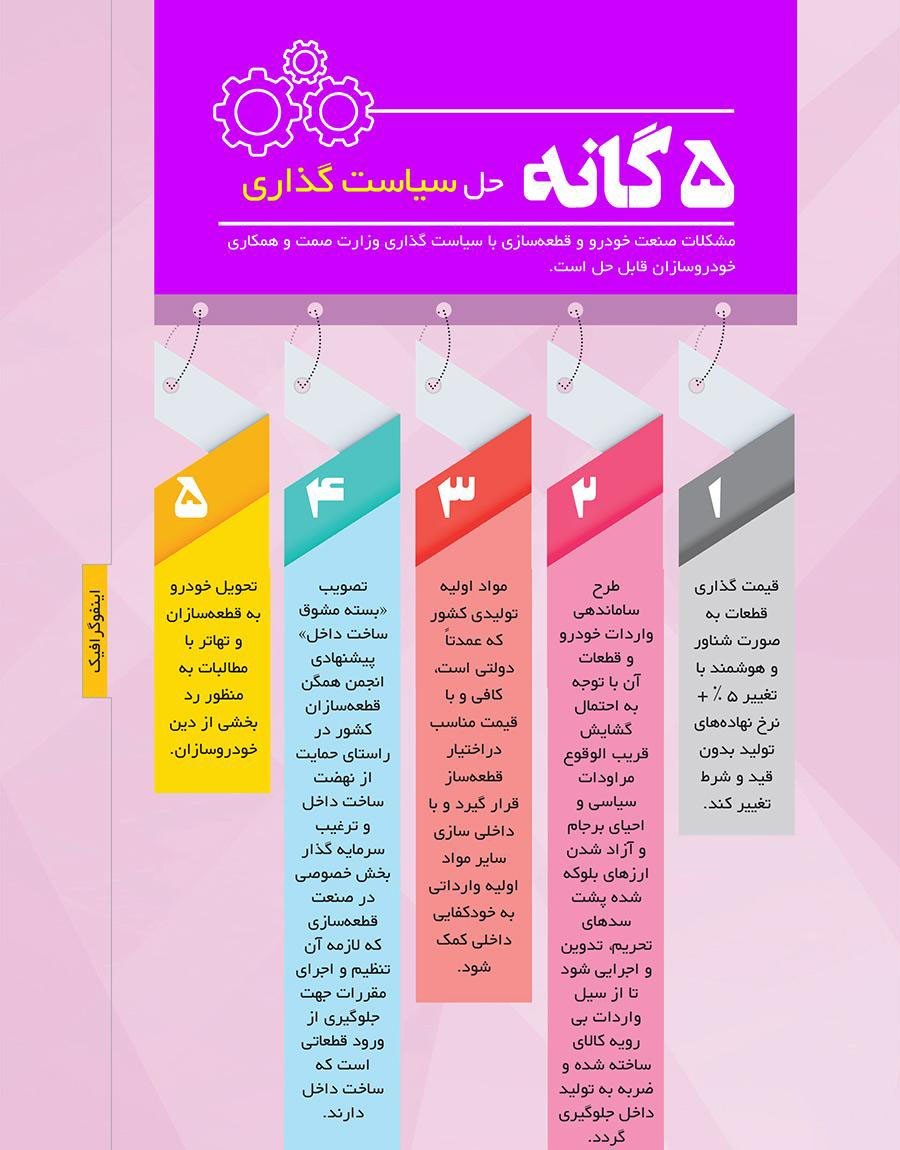 5 قدم سیاستگذاری برای حل مشکلات صنعت خودرو 