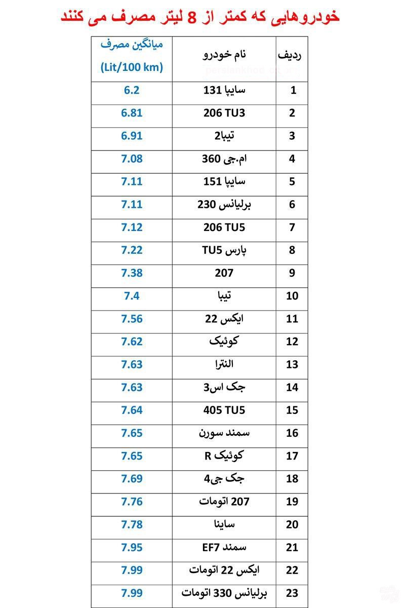 خودروهایی با مصرف سوخت کمتر از 8 لیتر