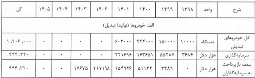 جدول 2- جزئیات مصوبه مصوبه شورای اقتصاد در خرداد 1400