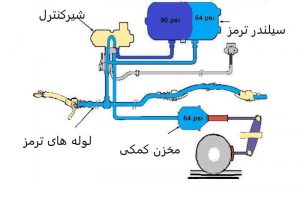 ترمز هوایی یا پنوماتیکی