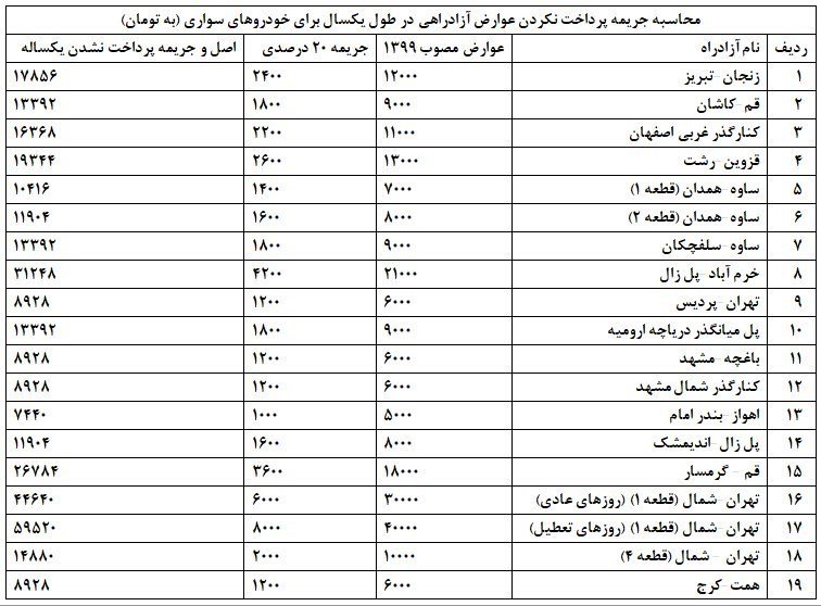 جریمه رانندگان بدحساب در آزادراه‌ها