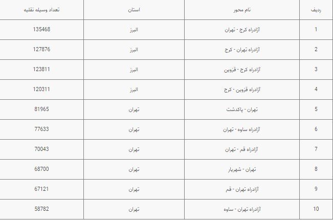 محور‌های دارای بیشترین  تردد طی 24 ساعت گذشته