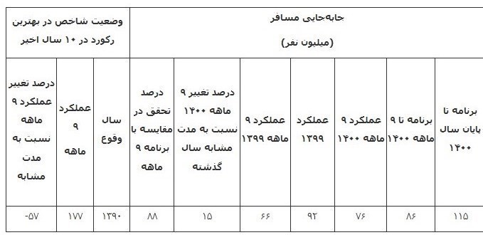 استفاده مردم از ناوگان عمومی