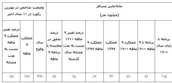 استفاده مردم از ناوگان عمومی