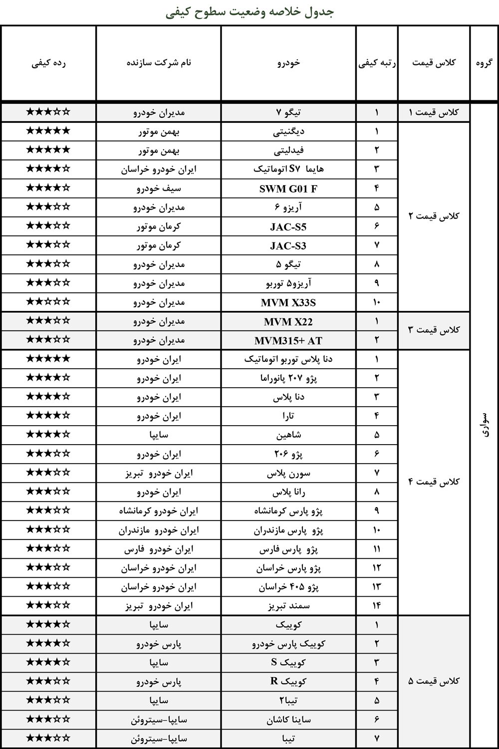 جدول سطوح کیفی خودروهای گروه سبک-بخش سواری