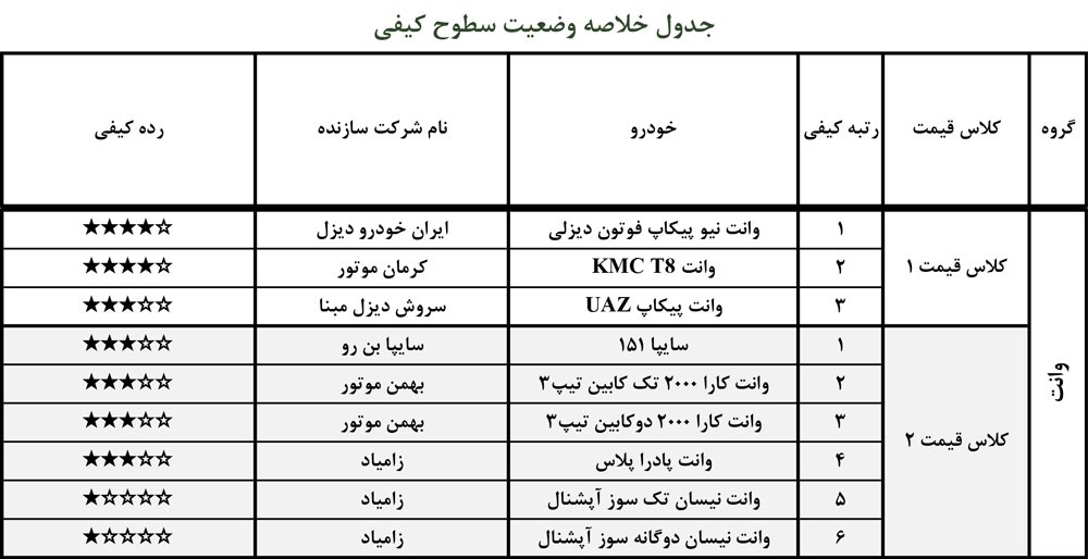 جدول سطوح کیفی خودروهای گروه سبک-بخش وانت