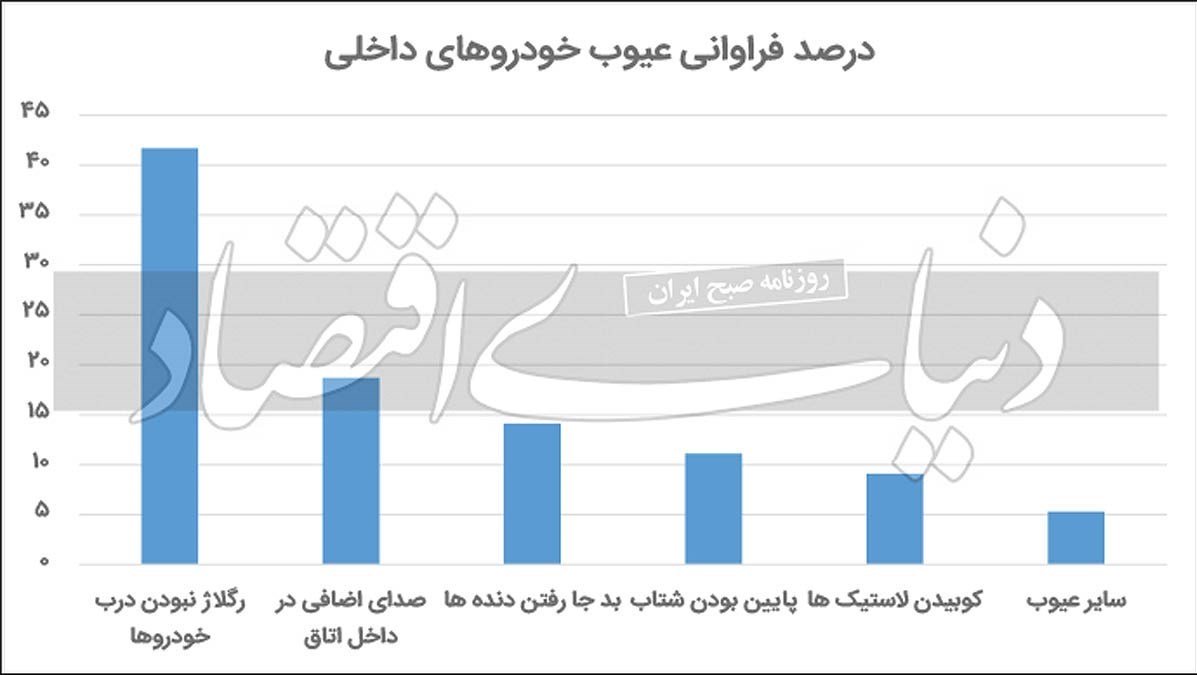 5 مشکل اصلی خودروهای داخلی