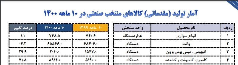 تولید خودرو در سال 1400