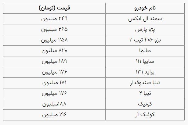 کاهش قیمت 10 میلیون تومانی برخی خودرو‌ها