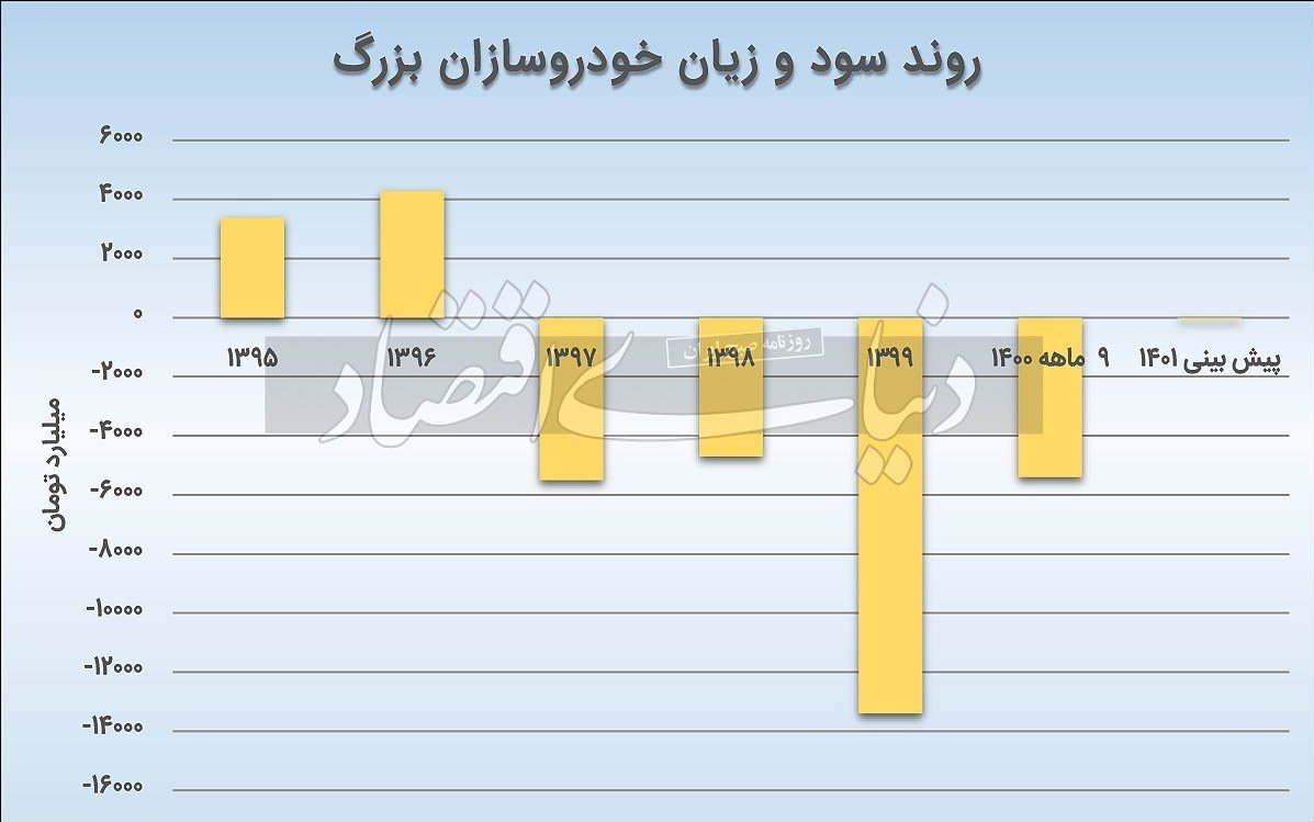 سود و زیان خودروسازان پس از اصلاح قیمت
