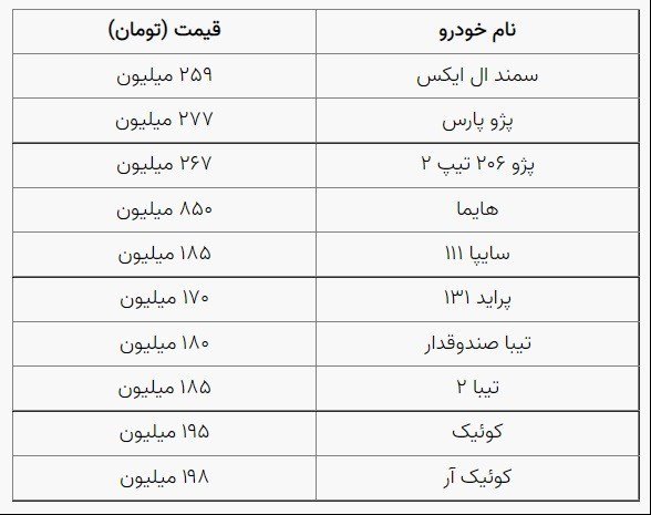 کاهش قیمت 10 میلیون تومانی برخی خودرو‌ها