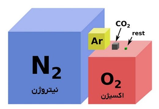 باد نیتروژن