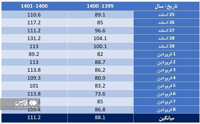 مصرف بنزین در نوروز 1401