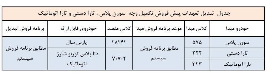 تبدیل حواله‌های ایران خودرو / اسفند 1400