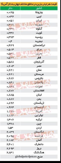 قیمت بنزین در کشورهای مختلف