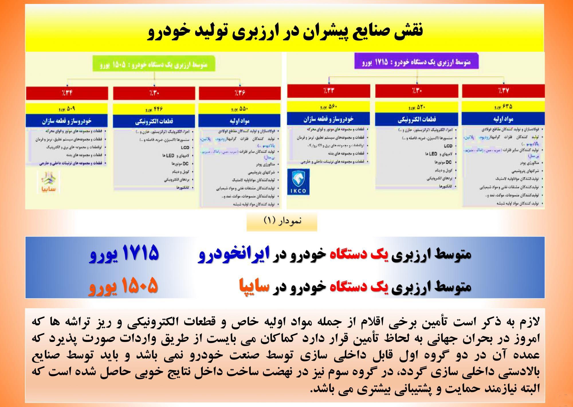 ارزبری تولید خودرو