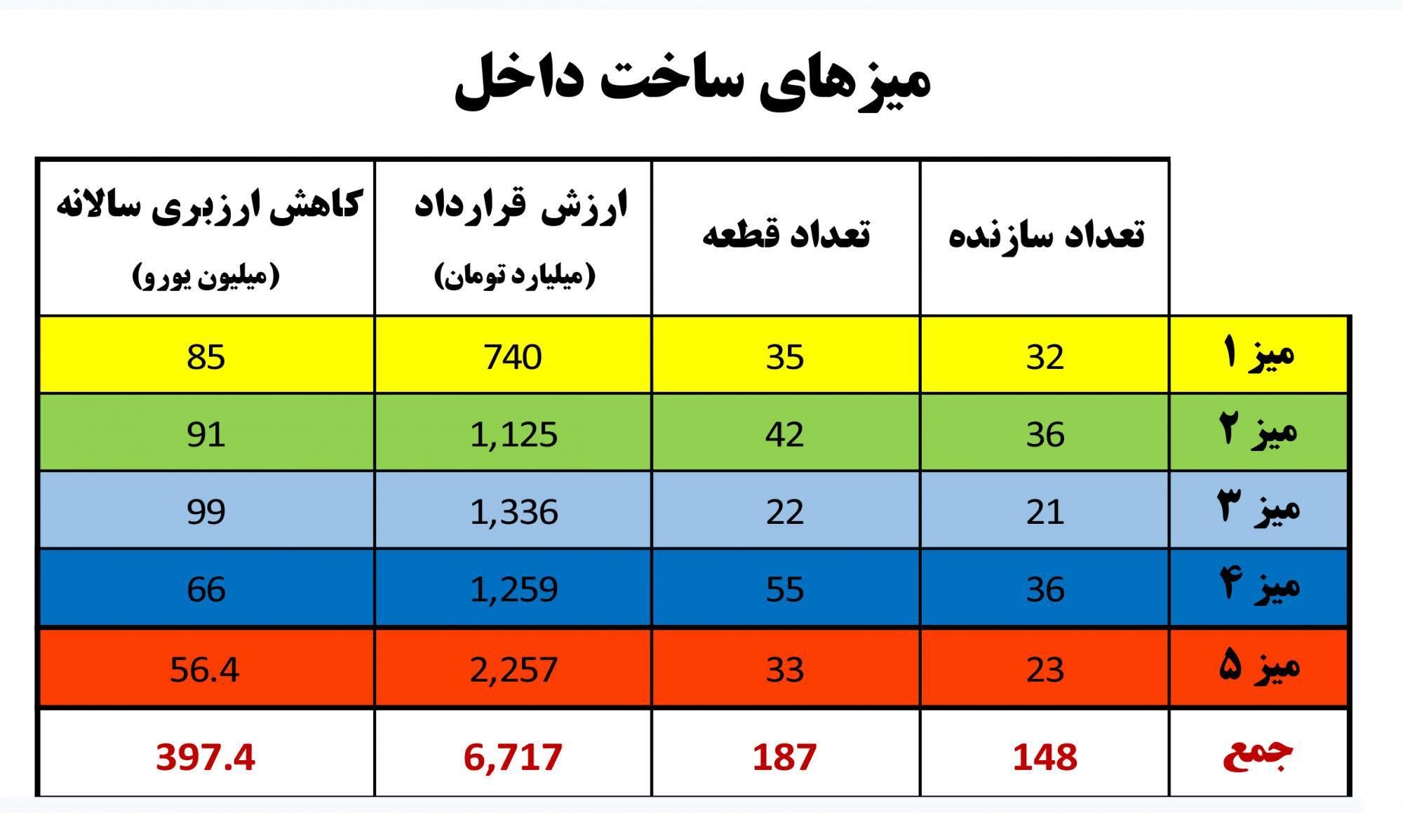 میزهای ساخت داخل