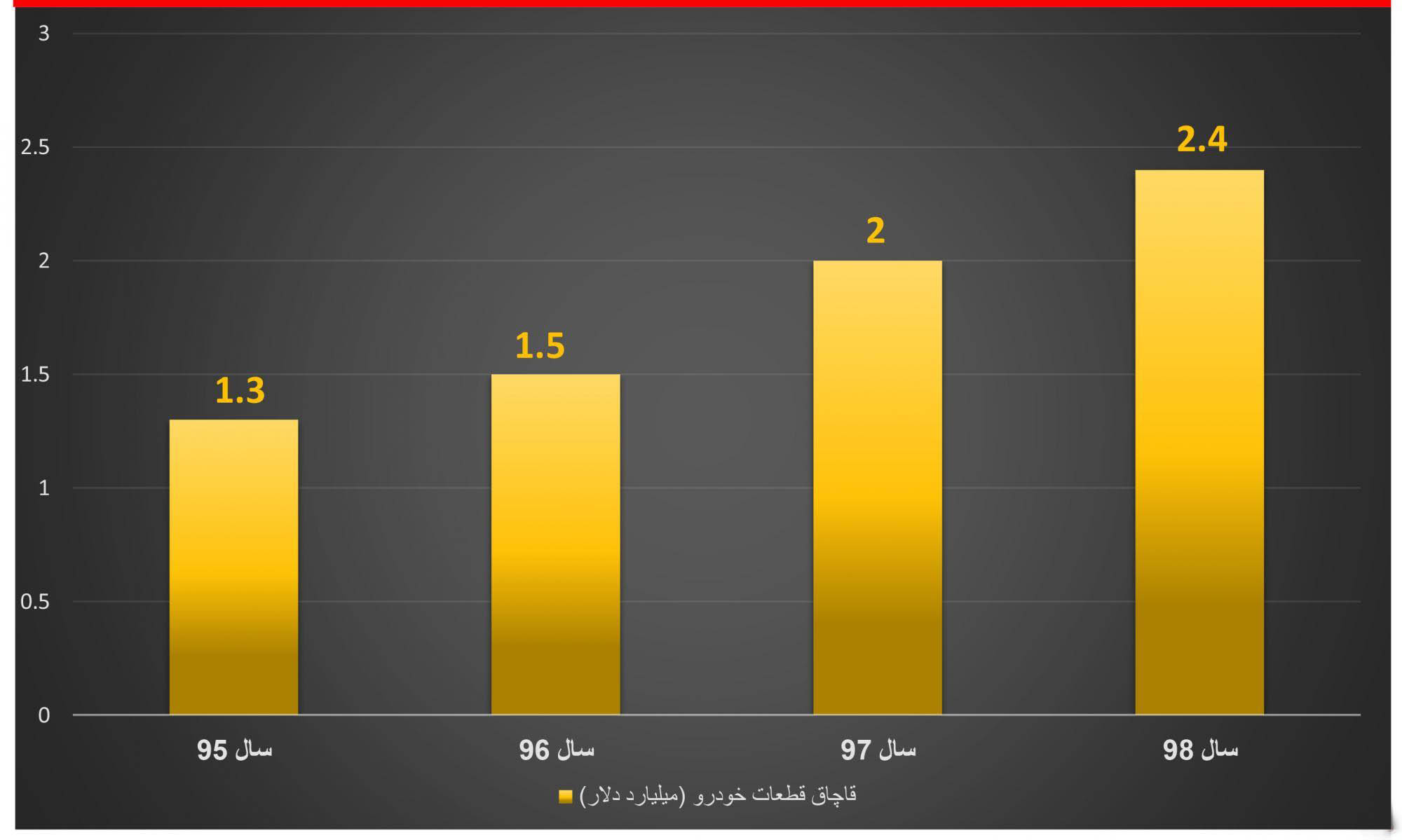 قاچاق قطعات خودرو