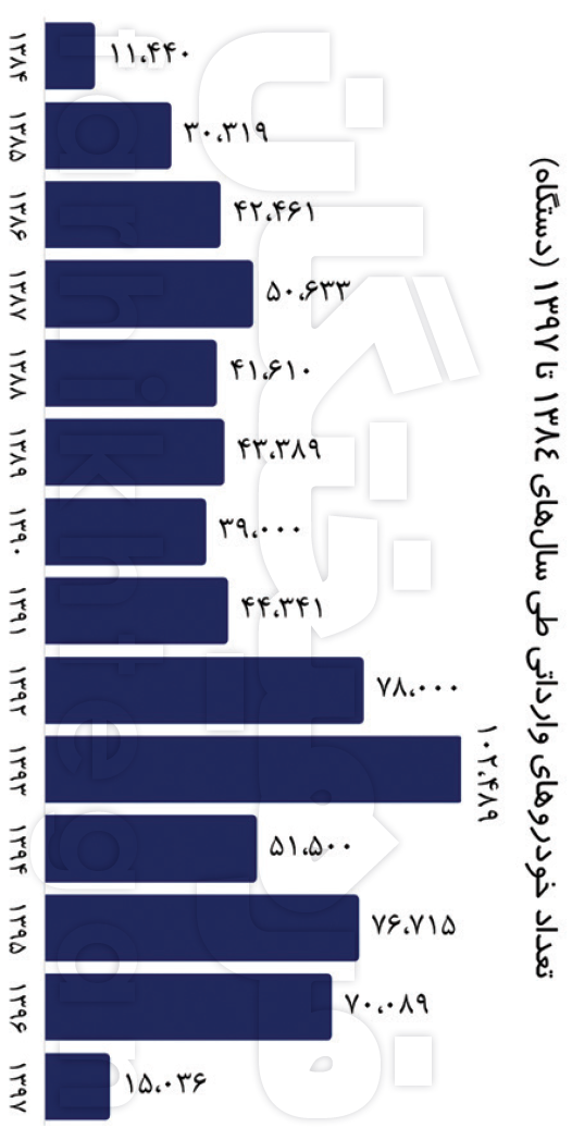 آزاد شدن واردات خودرو