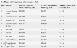 10 خودرو برتر خارجی با افزایش قیمت