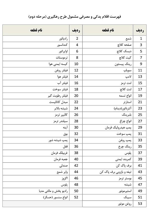 قطعات یدکی و مصرفی وسایل نقلیه که در فاز دوم طرح رهگیری قطعات خودرو