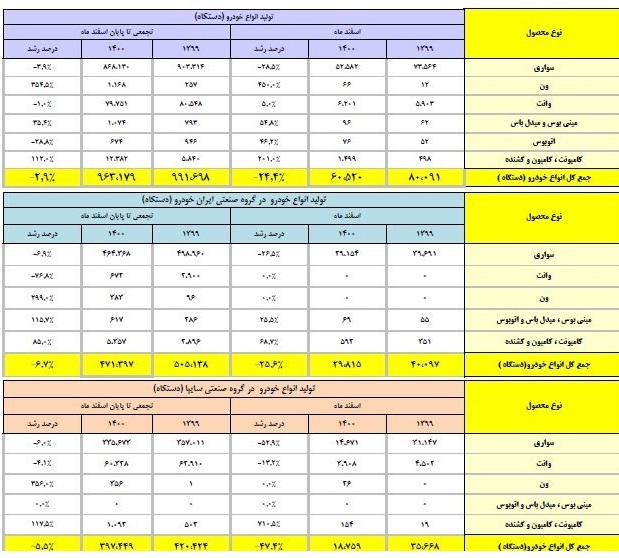 آمار تولید خودرو 1400