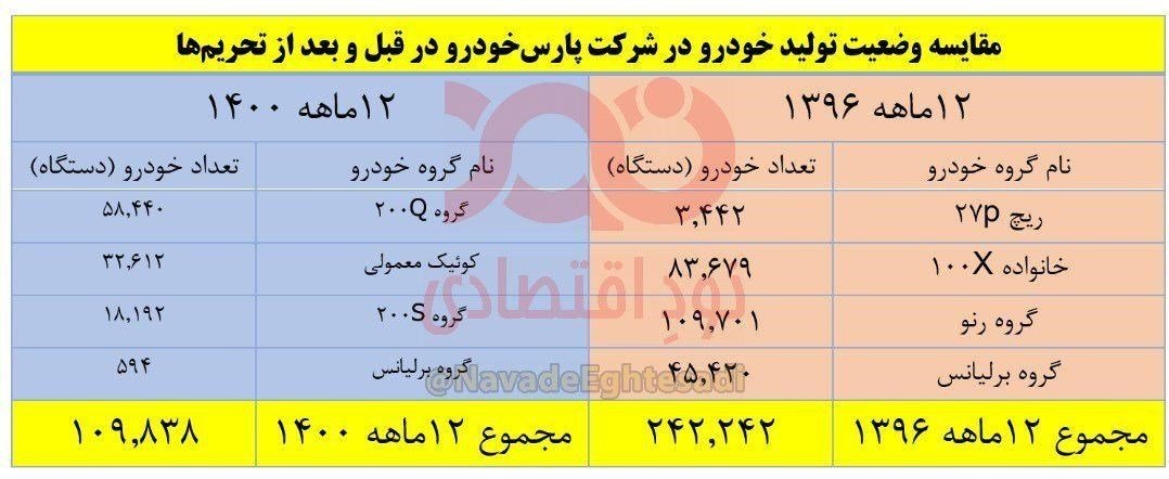 کاهش تولید پارس‌ خودرو 