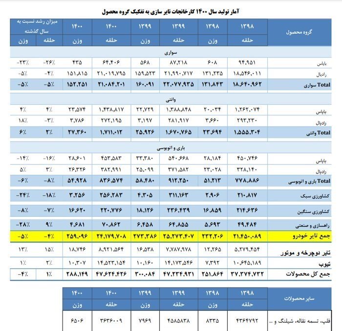 تولید تایر خودرو در 1400