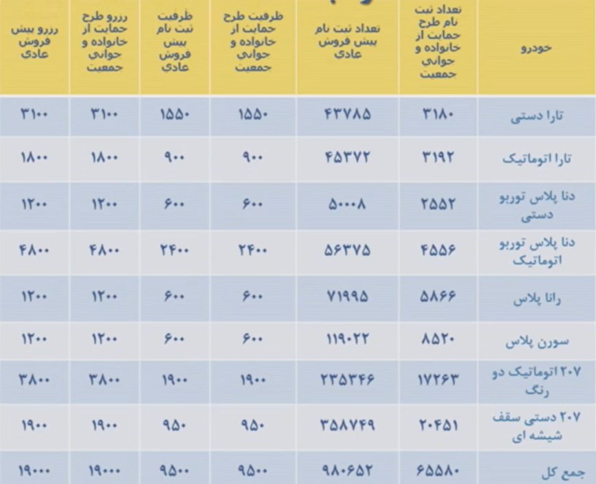 ظرفیت محصولات ایران خودرو در طرح جدید پیش فروش / فروردین 1401