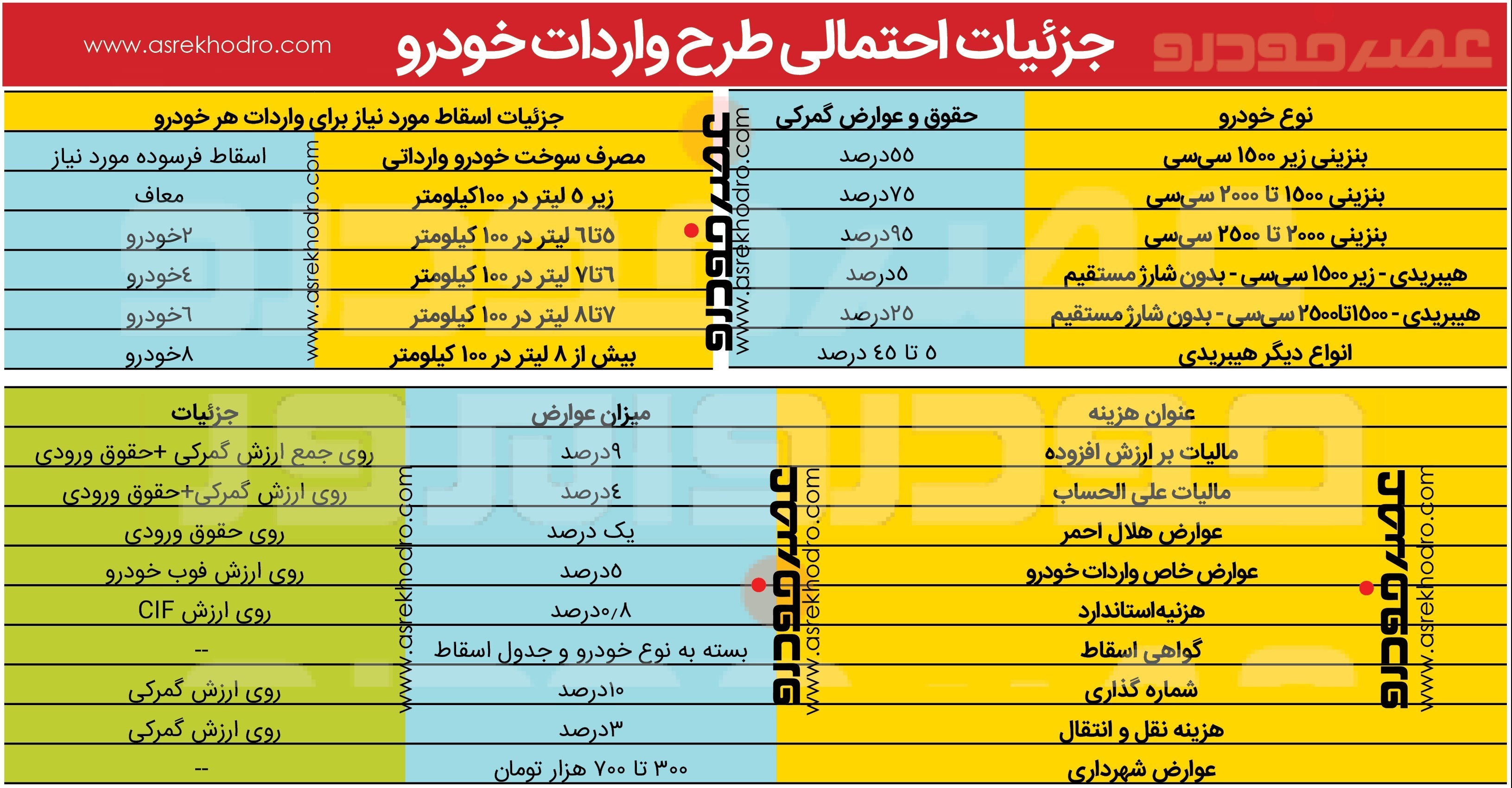 تعرفه های احتمالی واردات خودرو