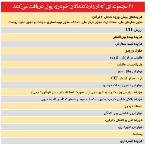 21 مجموعه از واردکنندگان خودرو پول دریافت می‌‌کنند!