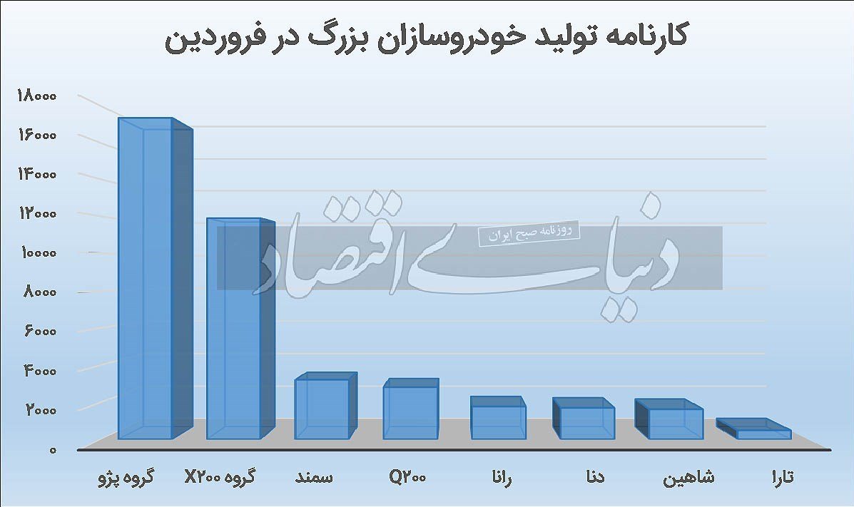 بررسی آمار تولید خودروسازان در فروردین 1401