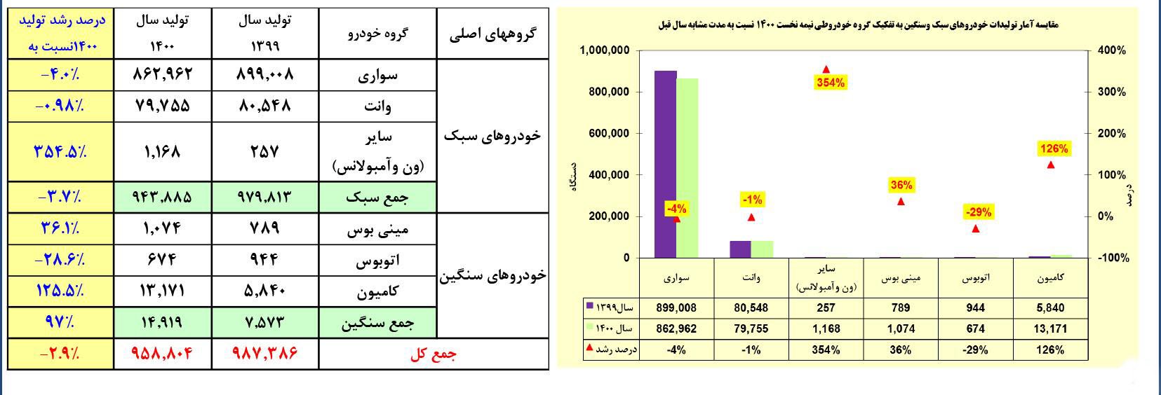 آمار تولید ایران خودرو و سایپا در سال 1400