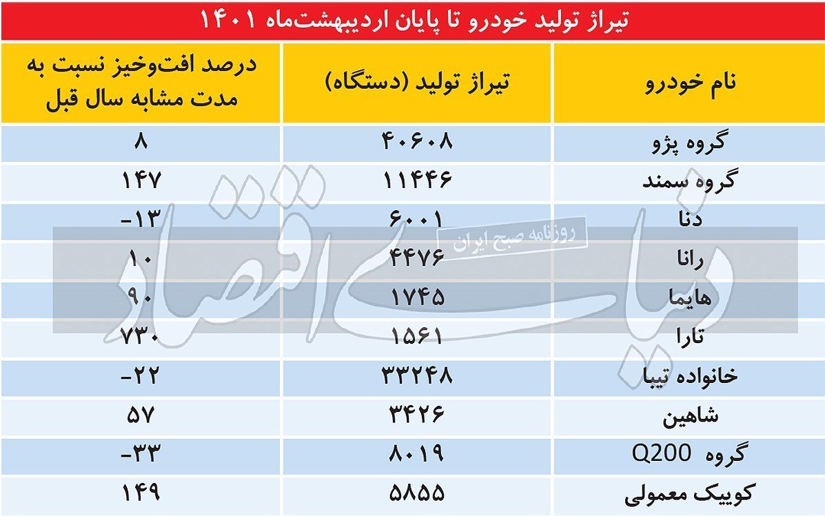 آمار تولید خودرو