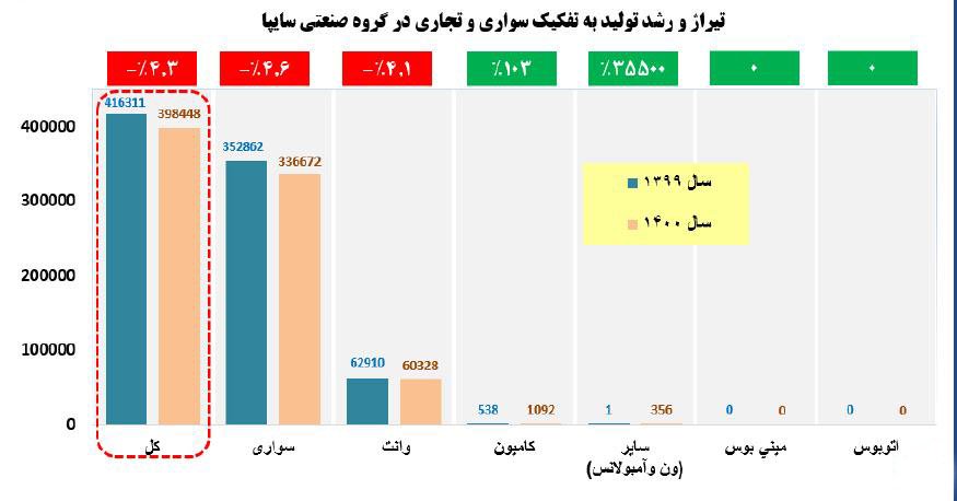 آمار تولید ایران خودرو و سایپا در سال 1400