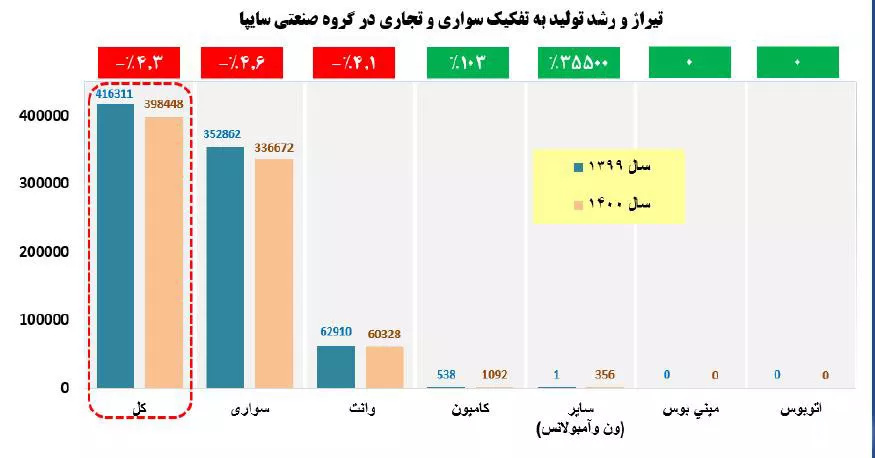 آمار تولید ایران خودرو و سایپا در سال 1400