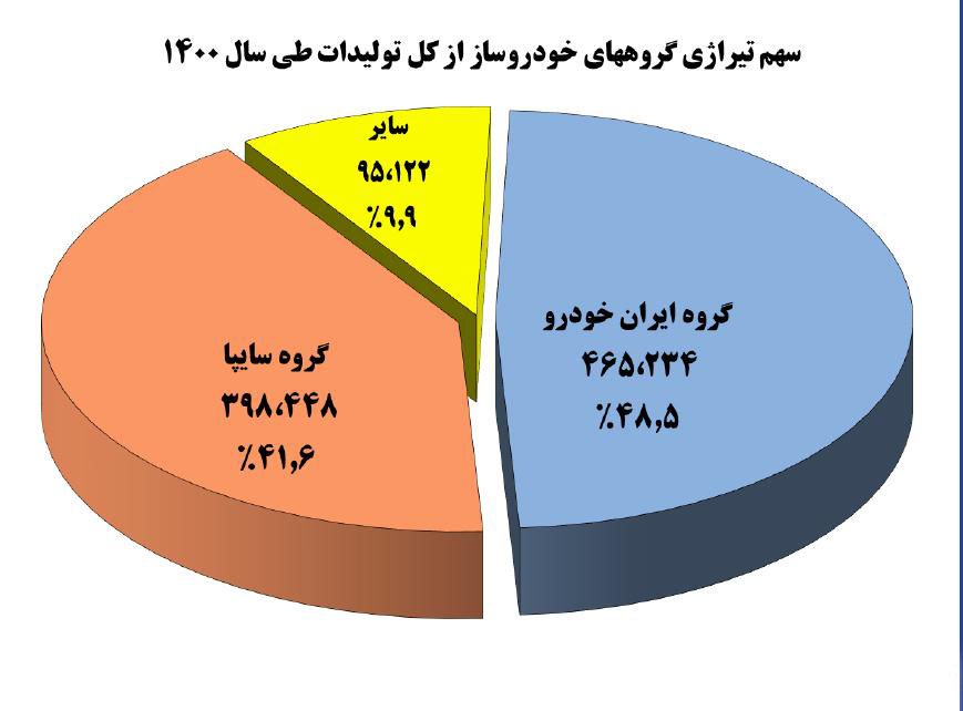 آمار تولید ایران خودرو و سایپا در سال 1400