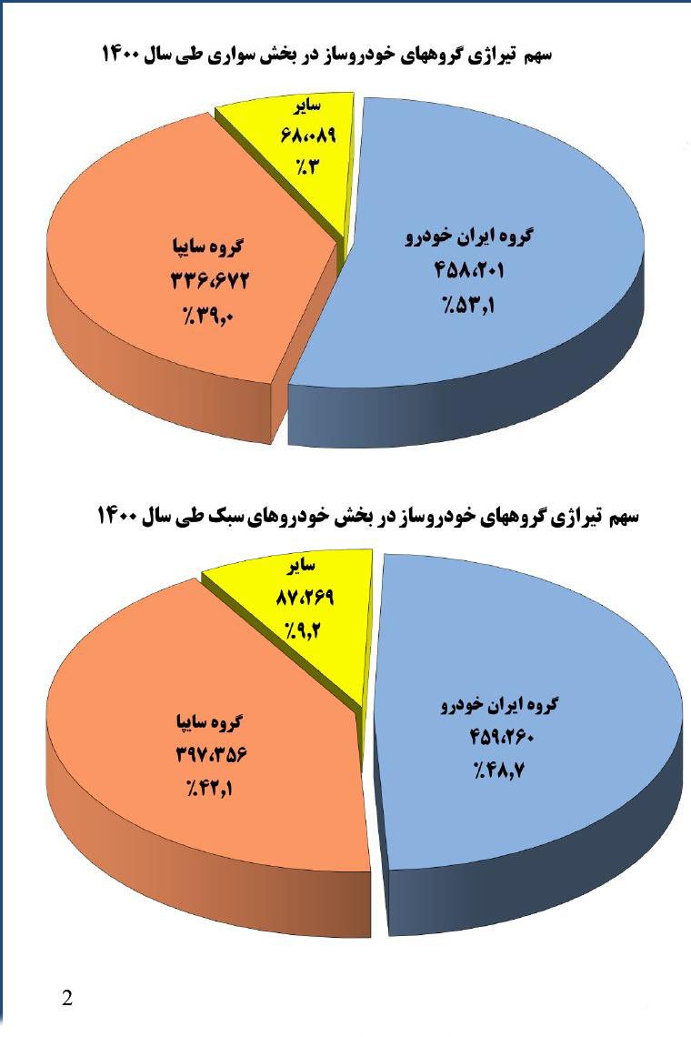 آمار تولید ایران خودرو و سایپا در سال 1400