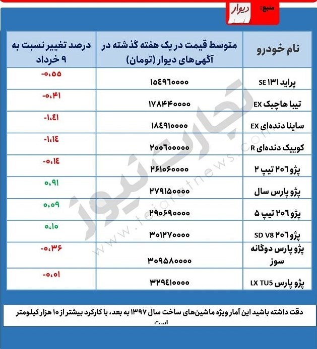 خودروهای 150 تا 350 میلیون تومانی بازار / 29 خرداد 1401