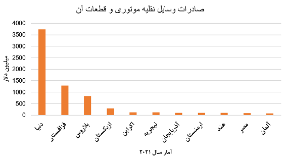 صادرات روسیه در وسایل نقلیه موتوری و قطعات آن به کشورهای مختلف